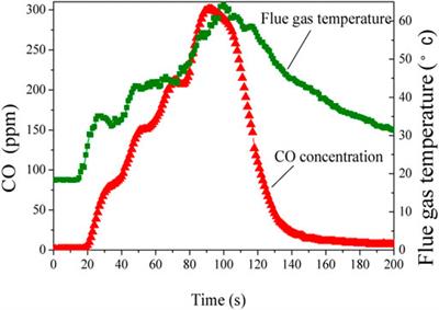 Preparation and Absorption Carbon Monoxide Properties of a Novel Flame Retardants Based Fire-Fighting Foam